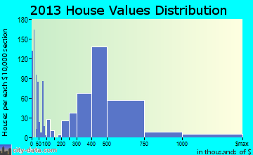 Kahului home values distribution