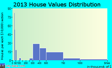 Kalaheo home values distribution