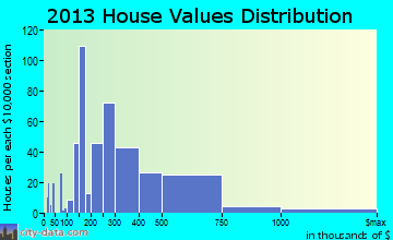 Kailua home values distribution