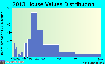 Kapaa home values distribution