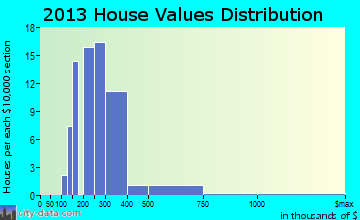 Kapaau home values distribution