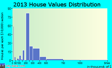 Kaunakakai home values distribution