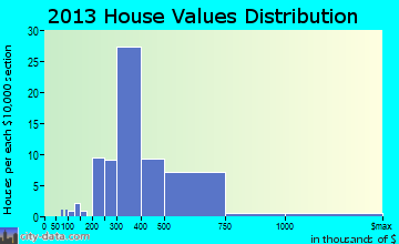 Kekaha home values distribution