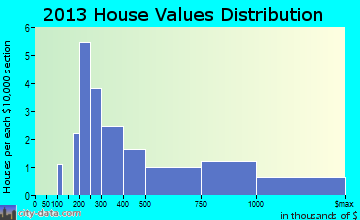Kawela Bay home values distribution