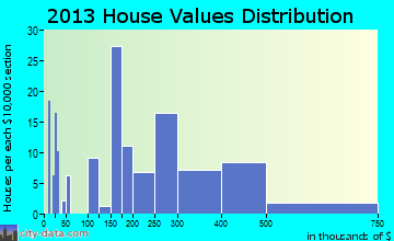 Keaau home values distribution