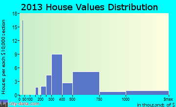 Koloa home values distribution