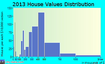Kihei home values distribution