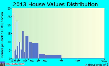 Kualapuu home values distribution