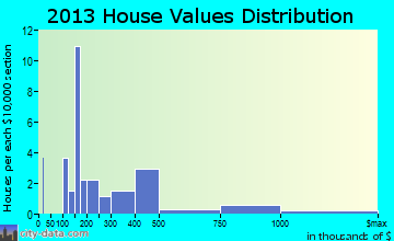 Kukuihaele, HI house values