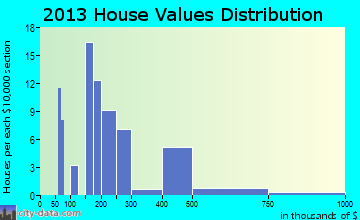 Kurtistown home values distribution