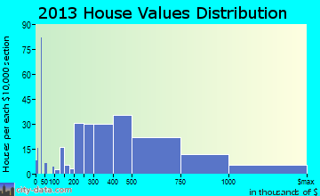 Lahaina home values distribution