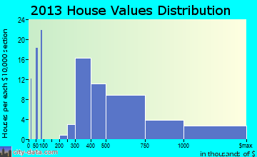 Lawai home values distribution