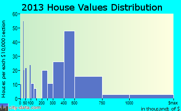 Lihue home values distribution