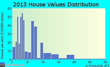 Brilliant home values distribution
