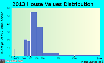 Maili home values distribution