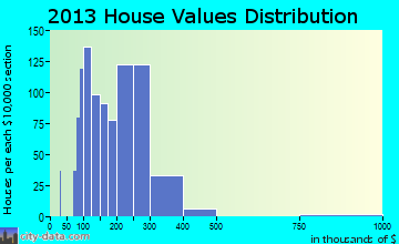 Makakilo City, HI house values