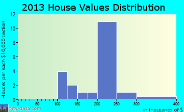 Maunaloa home values distribution