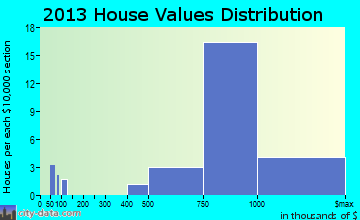 Maunawili home values distribution