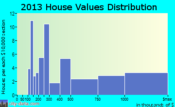 Mokuleia home values distribution