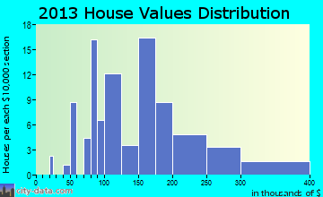 Naalehu, HI house values
