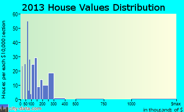 Nanawale Estates, HI house values