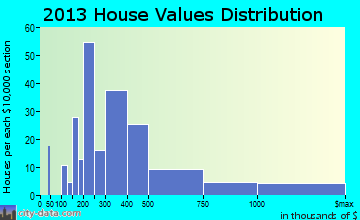 Napili-Honokowai home values distribution