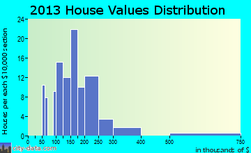 Pahala home values distribution