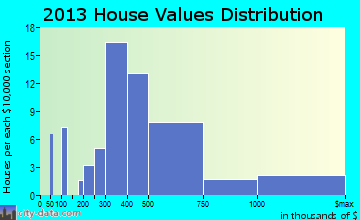 Paia, HI house values