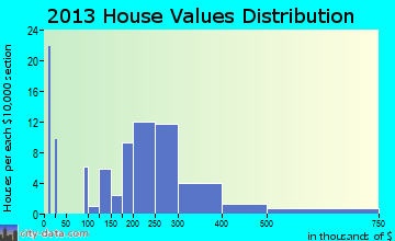 Papaikou home values distribution