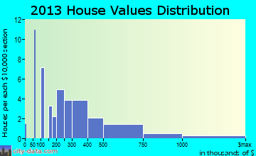 Paukaa home values distribution