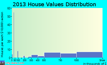 Poipu home values distribution