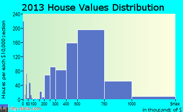 Pearl City home values distribution