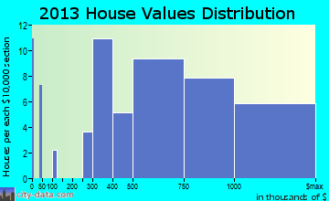 Princeville home values distribution