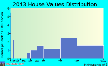 Puako home values distribution