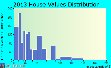 Sawyerville home values distribution