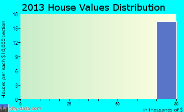Schofield Barracks home values distribution