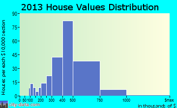 Wahiawa home values distribution