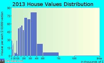 Waianae home values distribution