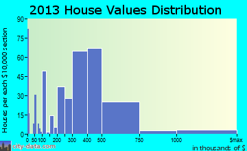 Waihee-Waiehu home values distribution