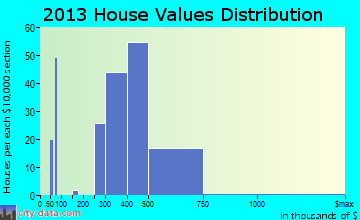 Waikapu home values distribution