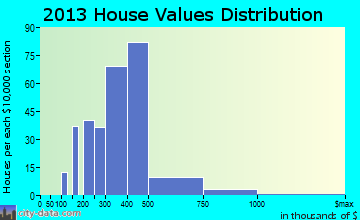Waikoloa Village home values distribution