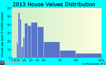 Wailea-Makena home values distribution