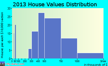 Wailua Homesteads home values distribution