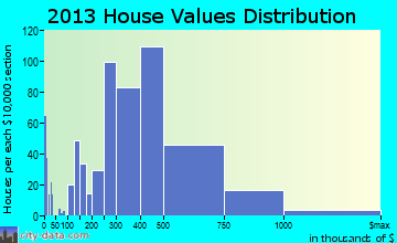 Wailuku home values distribution