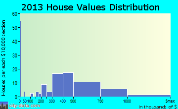 Waimanalo home values distribution