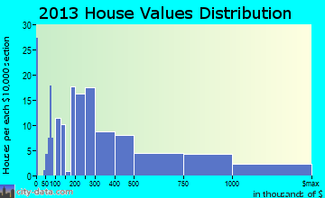 Waimanalo Beach, HI house values