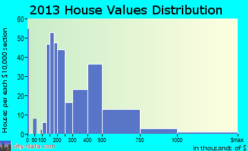 Waipio Acres home values distribution