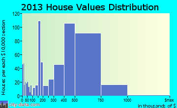 Waipahu home values distribution