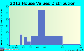 Whitmore Village, HI house values