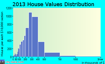 Koolaupoko home values distribution